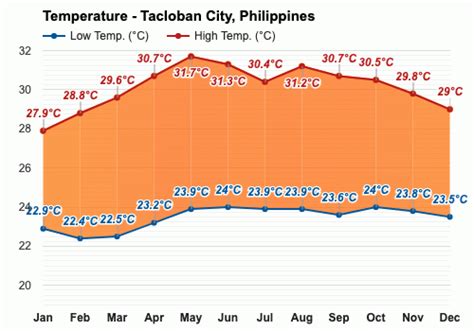 tacloban temperature